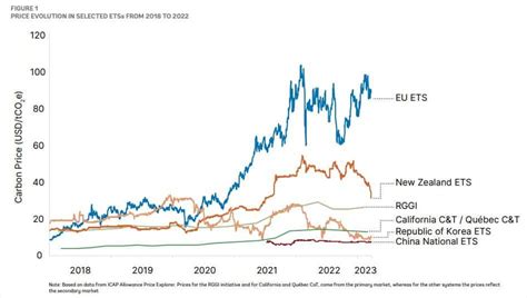 carbon price per ton nz.